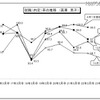 就職（内定）率の推移　（高専 男子） 就職（内定）率の推移　（高専 男子）