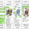 ブリヂストンサイクル社製の自転車用チャイルドシート、リコール開始後も重大製品事故4件及び非重大製品事故6件が発生