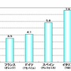 携帯電話の接続料（音声）の国際比較 携帯電話の接続料（音声）の国際比較