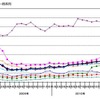 業種別の転職求人倍率（時系列） 業種別の転職求人倍率（時系列）