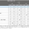 職種別の転職求人倍率（2010年10月～12月） 職種別の転職求人倍率（2010年10月～12月）