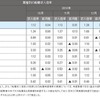 業種別の転職求人倍率（2010年10月～12月） 業種別の転職求人倍率（2010年10月～12月）