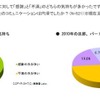 主婦に質問…2010年、旦那に対して感謝と不満どちらが多かった？ 2010年の旦那・パートナーに対する気持ち／コミュニケーションの円滑度