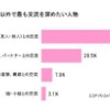 主婦に質問…2010年、旦那に対して感謝と不満どちらが多かった？ 2011年子供以外で最も交流を深めたい人物