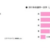主婦に質問…2010年、旦那に対して感謝と不満どちらが多かった？ 2010年・2011年の漢字一文字（上位5位まで）