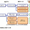 新たな料金サービスの全体像 新たな料金サービスの全体像