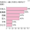 海外旅行に一緒に行きたい相手は？ 海外旅行に一緒に行きたい相手は？