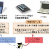 さまざまな電子機器へのウイルスの脅威 さまざまな電子機器へのウイルスの脅威