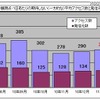 1観測点・1日あたりの期待しない（一方的な）平均アクセス数と発信元数（2010年） 1観測点・1日あたりの期待しない（一方的な）平均アクセス数と発信元数