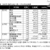 【中学受験】2011年度塾別合格数…速報値と昨年比 2011年度　学校別・塾別合格人数