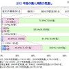 2011年度の個人消費の見通し 2011年度の個人消費の見通し