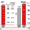 2010年度第3四半期グローバル販売実績（9か月）