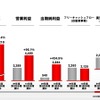 2010年度第3四半期主要財務指標（9か月）