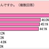 エコカーを選んだ理由について