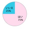 ドライブデートをしたいと思いますか