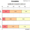 野球VSサッカー、現在はどちらが人気か!? 野球の観戦頻度