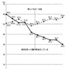 東京や阪神で20歳～69歳の男女、3389名に実施したアンケート調査、厳しい経済状況のなかコツコツ貯金する余裕もないようだ