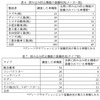 メーカー別の挟み込み防止機能の装備状況（パワーウインドウの安全性に関する報告書）