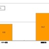 バナー広告、動画広告それぞれの認知状況を確認した。調査対象者の中で「確かにみた」という強い想起を示したのは、バナー広告は8.9%であった。動画広告は14.7％であり、バナー広告の約1.7倍となった。