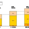 訴求内容である「新車の購入プラン」の認知を聞いたところ、「詳しく知っている」、「ある程度知っている」、「言葉だけは聞いたことがある」の合計（認知計）は、動画広告認知者では71.4%、バナー広告認知者では60.6%、広告非認知者では47.7%であった。