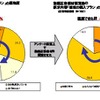 調査実施時に、広告非認知者に動画広告素材を閲覧させた上で、「新車の購入プラン」についての理解度を聞いた。「理解できた」、「なんとなく理解できた」の合計が85.2%となり、9割弱が訴求内容を理解していた。