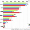 携帯電話でネットショッピングをする際、どのような支払い方法を利用していますか 携帯電話でネットショッピングをする際、どのような支払い方法を利用していますか