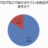 発売前にブログなどで紹介されている商品が気になりますか？ 発売前にブログなどで紹介されている商品が気になりますか？