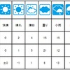 2011年度の業界天気図内訳と増減数（2010年度比）