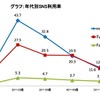 集計例：Twitter利用率がmixi利用率に肉薄