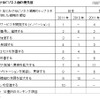 2011年におけるビジネス面の優先度 2011年におけるビジネス面の優先度