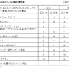 2011年におけるテクノロジ面の優先度 2011年におけるテクノロジ面の優先度