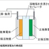 溶融塩電解液電池の構成図