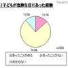 子どもの防犯に関するアンケート、「GPS端末が有効だと思う」は86％ 子どもが危険な目にあった経験