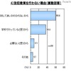 子どもの防犯に関するアンケート、「GPS端末が有効だと思う」は86％ 防犯教育を行わない理由（複数回答）