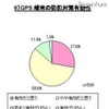 子どもの防犯に関するアンケート、「GPS端末が有効だと思う」は86％ GPS端末の防犯対策有効性