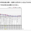 教育熱心パパ・ママの意識調査、働くママは足を運んで塾選び 一番上のお子様が通う中学校を選ぶときのポイント