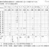 文科省、東北地方太平洋沖地震による被害状況（第12報）発表 文科省関係の被害状況（3/13 18時現在）