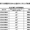 福島第一原子力発電所の20Km以遠のモニタリング結果（屋外での数値：マイクロシーベルト/時）