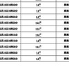 福島第一原子力発電所の20Km以遠のモニタリング結果（屋外での数値：マイクロシーベルト/時）