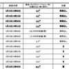 福島第一原子力発電所の20Km以遠のモニタリング結果（屋外での数値：マイクロシーベルト/時）