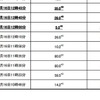 福島第一原子力発電所の20Km以遠のモニタリング結果（屋外での数値：マイクロシーベルト/時）