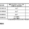 福島第一原子力発電所の20Km以遠のモニタリング結果（屋外での数値：マイクロシーベルト/時）