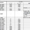 水道水などモニタリング結果、文部科学省のウェブサイトで公表（写真：3月19日採取された水道水の結果）
