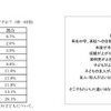 子どもの通塾、3割弱が「家から近い」ところを選んだと回答 子どもが通っている（いた）塾に決めた理由は何ですか？（単一回答）