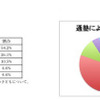 子どもの通塾、3割弱が「家から近い」ところを選んだと回答 子どもを塾に通わせて成績が上がったと感じましたか？