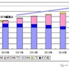 世界の携帯電話加入数予測（単位：万台） 世界の携帯電話加入数予測（単位：万台）