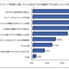 企業（ブランド）のファンページを訪問した際、ファンになるかどうかの判断を下すにあたり、チェックするポイントは何ですか？ 企業（ブランド）のファンページを訪問した際、ファンになるかどうかの判断を下すにあたり、チェックするポイントは何ですか？