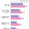 全体の増加率の高かったエコの意識 全体の増加率の高かったエコの意識