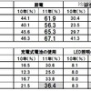 環境配慮やエコを意識して行っていること 環境配慮やエコを意識して行っていること