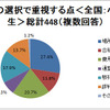 塾選びで重視する点は？　場所・費用・合格実績など 塾の選択で重視する点＜全国：小学生＞総計448（複数回答）